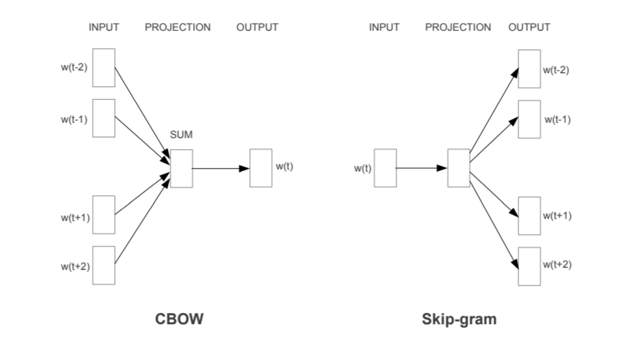 CBOW versus skip-gram training diagram