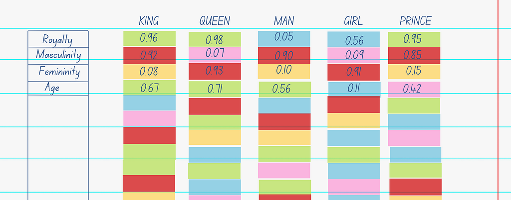 Table of hypothetical feature weights for king, queen, man, girl, prince