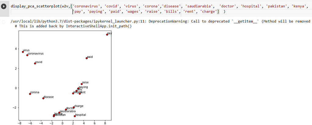 PCA scatter plot of selected word vectors