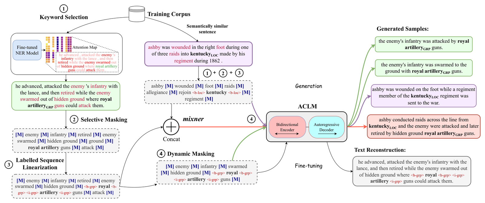 Overview of ACLM: keyword selection from a fine-tuned NER model's attention map, selective masking, labelled sequence linearization, dynamic masking, and mixner template mixing feed a BART model that is fine-tuned on text reconstruction and then generates augmented sentences.