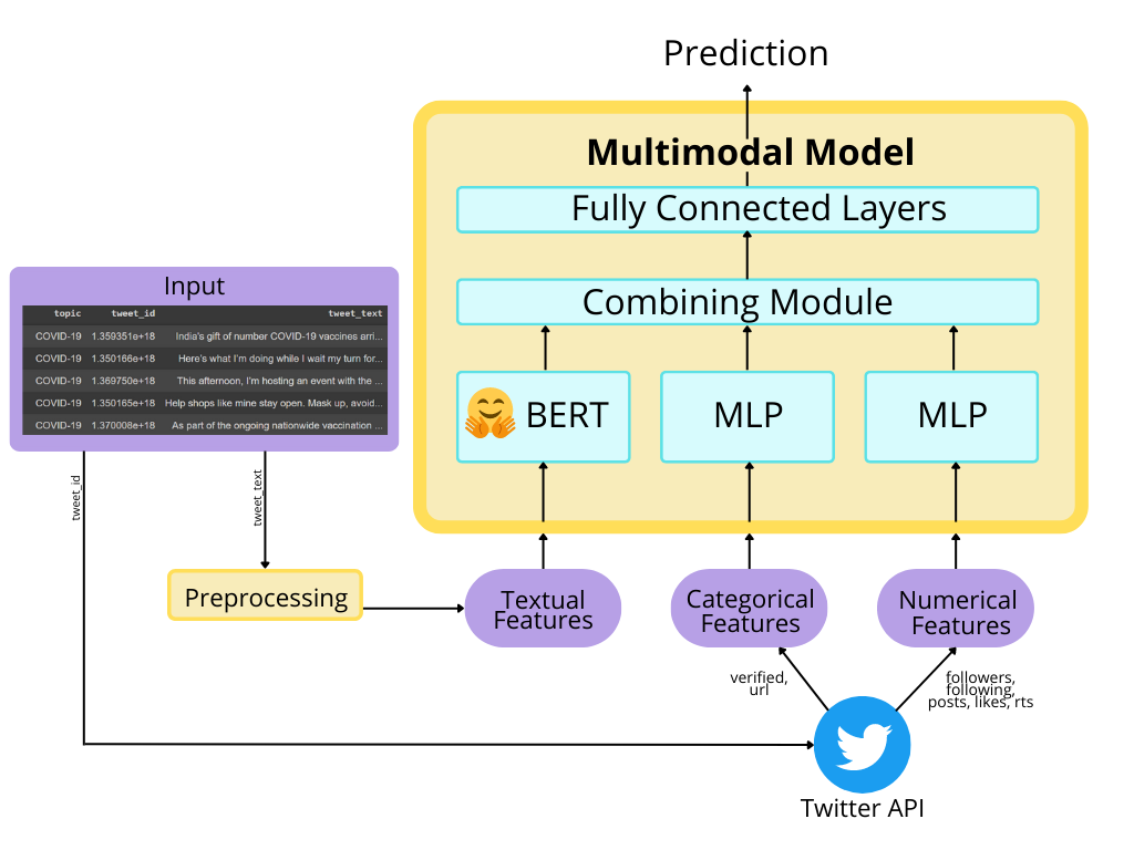 System diagram: tweet text is preprocessed and encoded by BERT, while categorical and numerical features fetched from the Twitter API pass through separate MLPs; a combining module and fully connected layers produce the prediction.