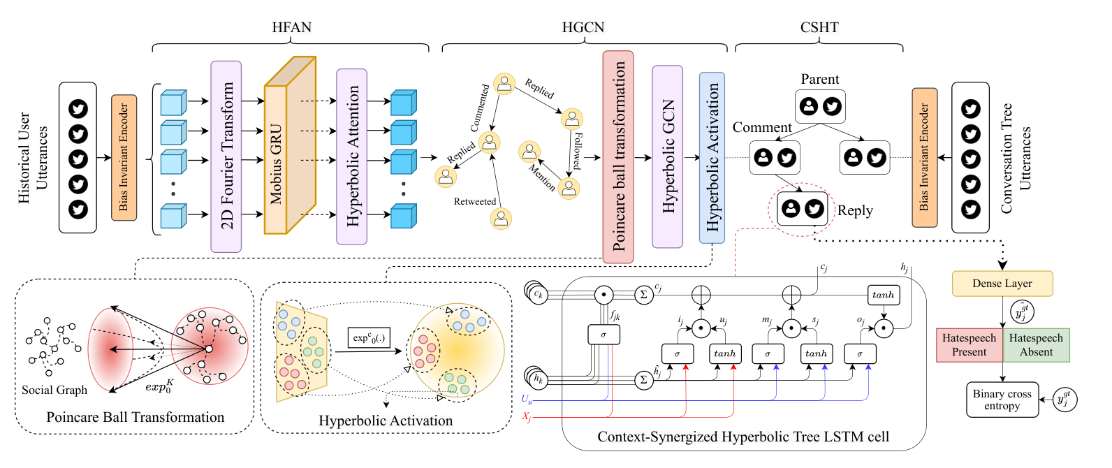 CoSyn architecture: a bias-invariant encoder feeds historical user utterances into the Hyperbolic Fourier Attention Network, a social graph into a Hyperbolic Graph Convolutional Network, and conversation-tree utterances into a Context-Synergized Hyperbolic Tree-LSTM that predicts whether hate speech is present.