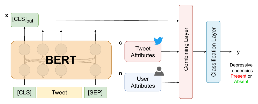 Block diagram: BERT encodes the tweet text, tweet attributes and user attributes are fed alongside it into a combining layer, then a classification layer predicts depressive tendencies present or absent.