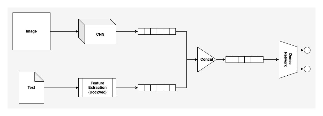 Modality fusion concept: an image passes through a CNN and text through Doc2Vec feature extraction; the two feature vectors are concatenated and fed to a dense network with two outputs.