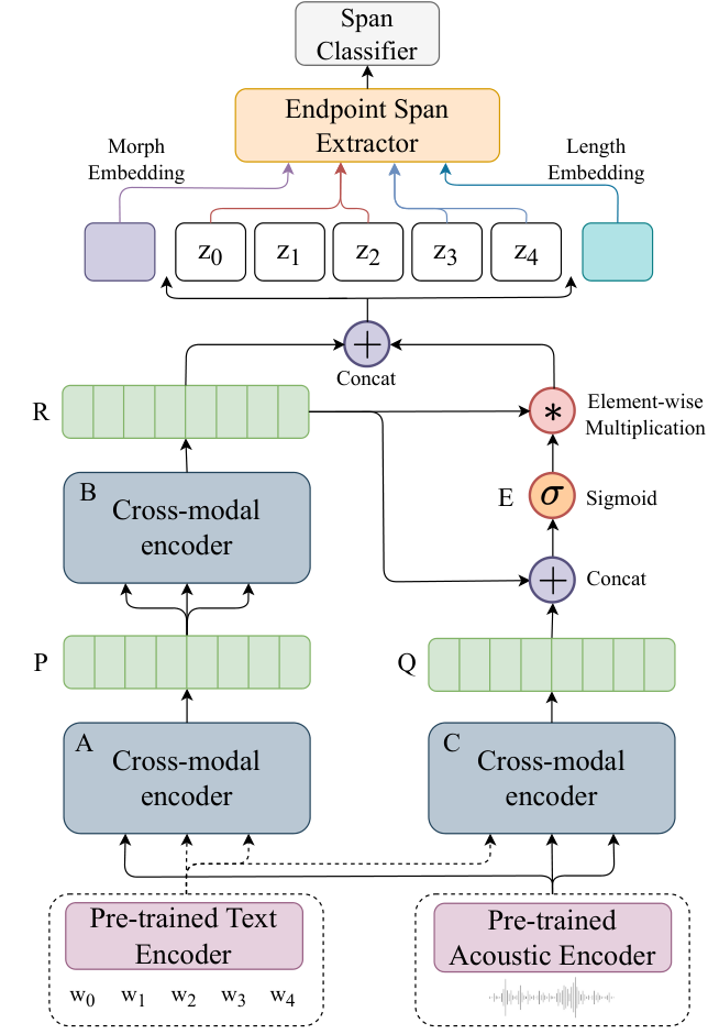 Architecture diagram of MDFN: a pre-trained text encoder and a pre-trained acoustic encoder feed three cross-modal encoder blocks; the resulting speech-aware word representation and gated word-aware speech representation are concatenated and passed to an endpoint span extractor and span classifier.