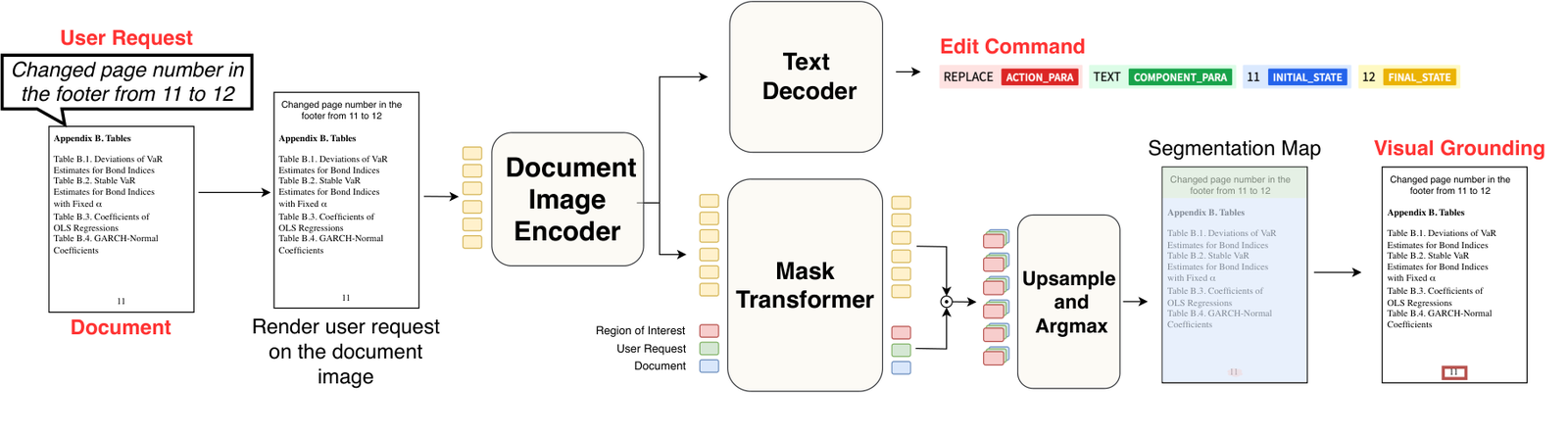 Doc2Command architecture: the user request is rendered onto the document image, encoded by a document image encoder, and decoded by a text decoder into an edit command and by a mask transformer into a segmentation map that yields the visual grounding.