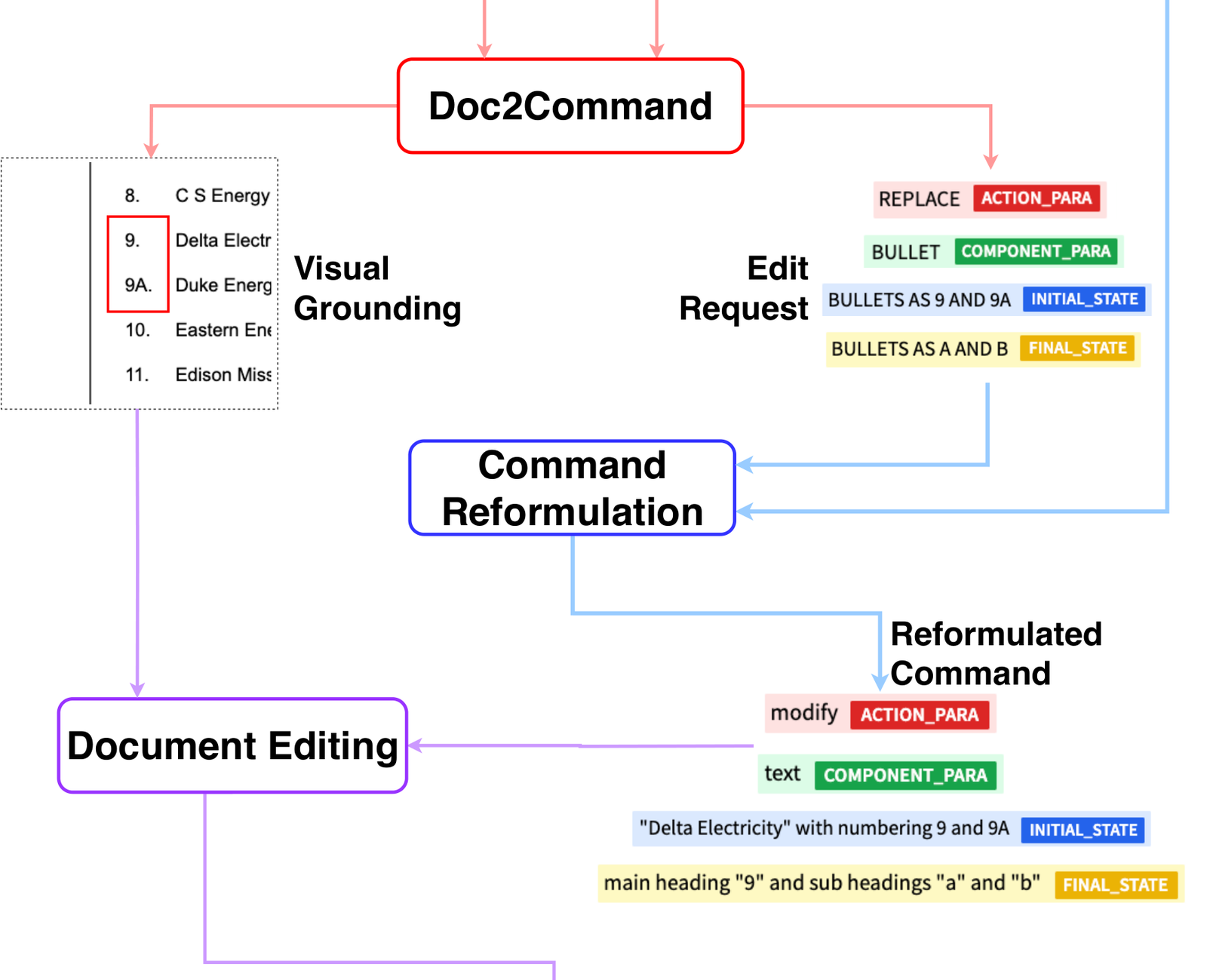DocEdit-v2 pipeline: Doc2Command produces a visual grounding box and a structured edit command, Command Reformulation rewrites the command into an LMM instruction, and Document Editing applies it.