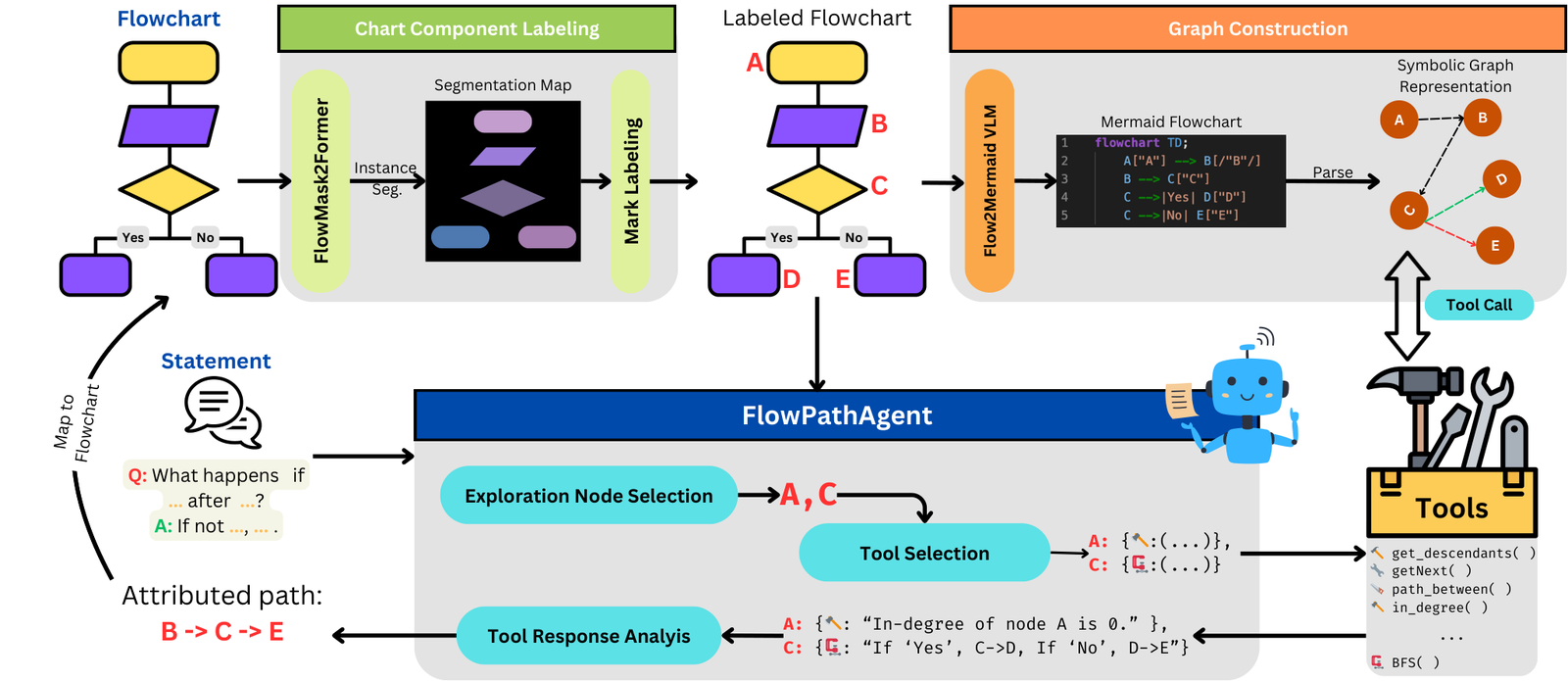 Overview of FlowPathAgent: a flowchart is segmented and labeled, converted to a Mermaid graph, and then an agent calls graph tools to produce an attributed path that is mapped back onto the image.