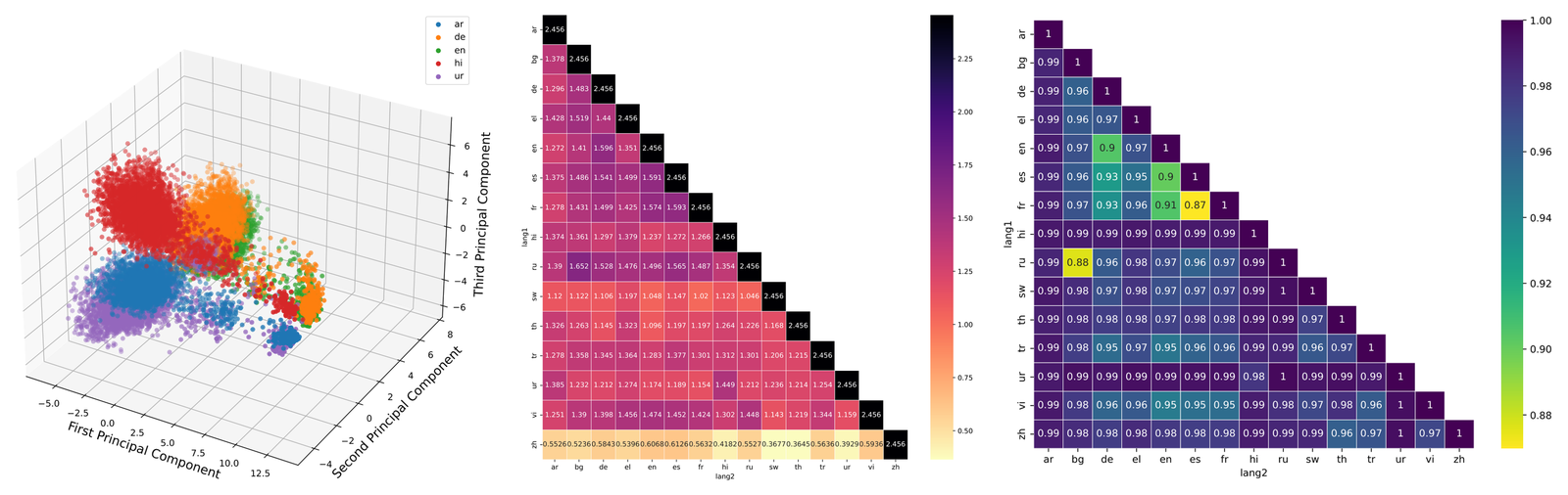 Three panels for mBERT: a 3D PCA scatter of Arabic, German, English, Hindi, and Urdu sentence embeddings forming separate clusters; a heatmap of the Cross-lingual Similarity Index between 15 languages; and a heatmap of the Geometric Separability Index between language pairs, mostly near 1.