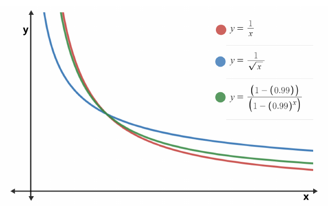 Plot of three decreasing curves of class weight against class size: inverse of number of samples, inverse of its square root, and the effective-number-of-samples weighting.