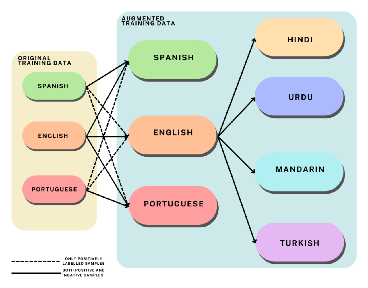 Graph showing the original English, Spanish and Portuguese training sets being translated into augmented English, Spanish and Portuguese sets, and the augmented English set being translated into Hindi, Urdu, Mandarin and Turkish.