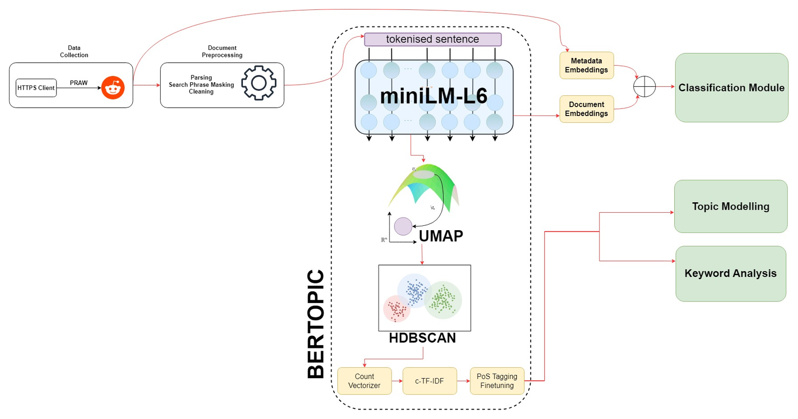 Framework diagram: Reddit posts collected through PRAW are parsed and cleaned, embedded with MiniLM-L6, reduced with UMAP and clustered with HDBSCAN inside BERTopic for topic modelling and keyword analysis, and combined with metadata embeddings for a classification module.