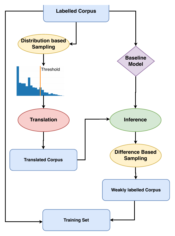 WADER flowchart: a labelled corpus is sampled by label distribution above a threshold, translated into other languages, scored by a baseline model, filtered by difference-based sampling into a weakly labelled corpus, and merged back into the training set.