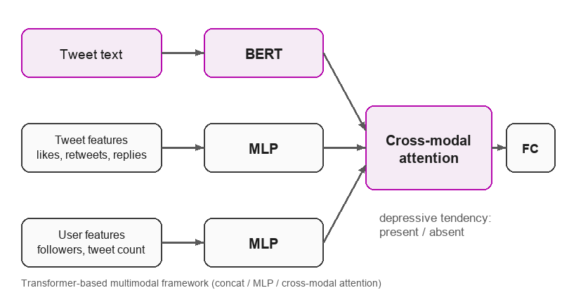 Figure from I Don’t Feel so Good! Detecting Depressive Tendencies Using Transformer-Based Multimodal Frameworks