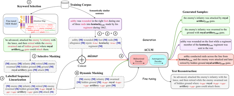 Figure from ACLM: A Selective-Denoising based Generative Data Augmentation Approach for Low-Resource Complex NER