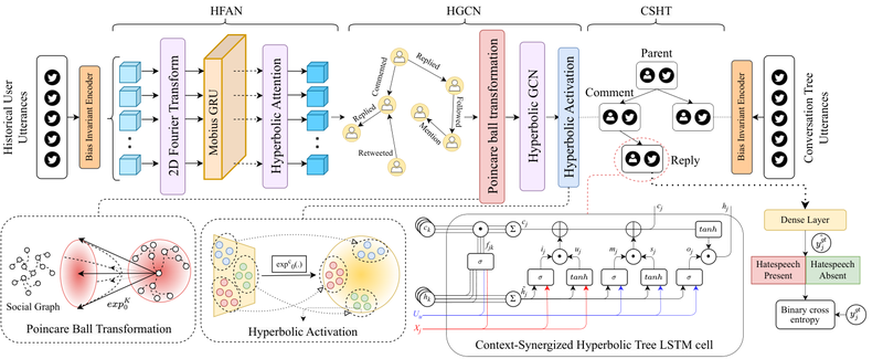 Figure from CoSyn: Detecting Implicit Hate Speech in Online Conversations Using a Context Synergized Hyperbolic Network
