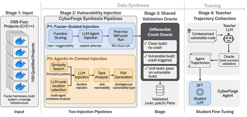 Figure from CyberForge: Verified Vulnerability Injection at Repository Level for Cybersecurity Agent Training
