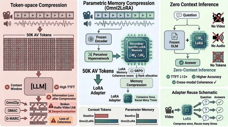 Figure from Omni2LoRA: Coherence-Preserving Parametric Memory for Efficient Omni Language Models