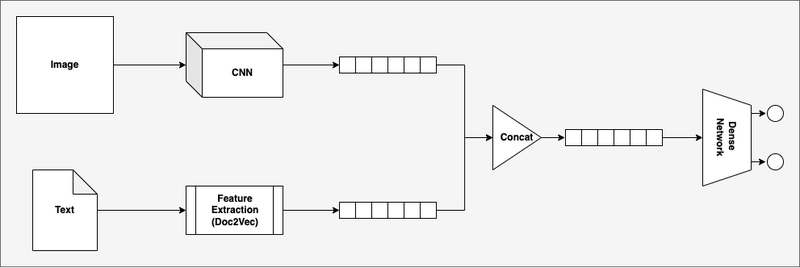 Figure from Multimodal Analysis and Modality Fusion for Detection of Depression from Twitter Data