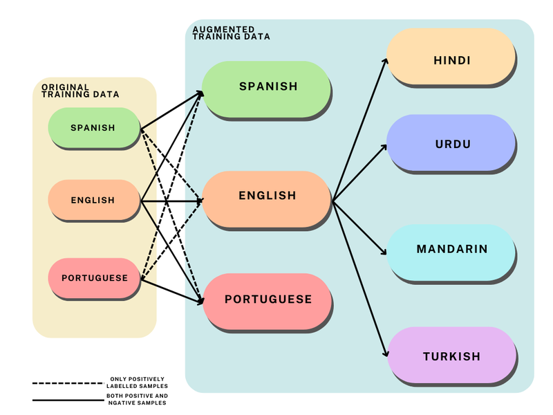 Figure from Multilingual Protest Event Detection using Transformer-based Models