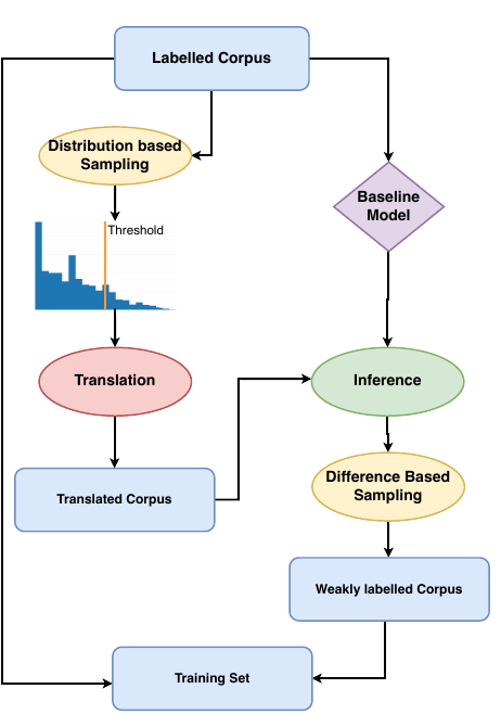 Figure from WADER: A Weak-labelling framework for Data augmentation in tExt Regression Tasks