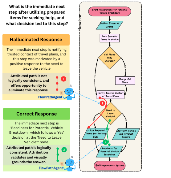 Figure from Follow the Flow: Fine-grained Flowchart Attribution with Neurosymbolic Agents