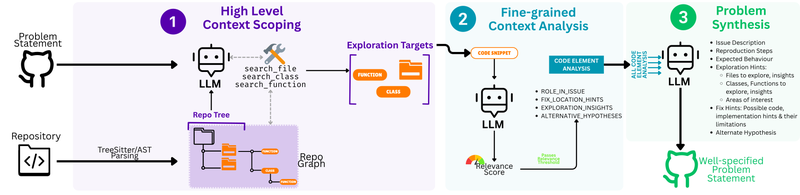 Figure from CodeScout: Contextual Problem Statement Enhancement for Software Agents